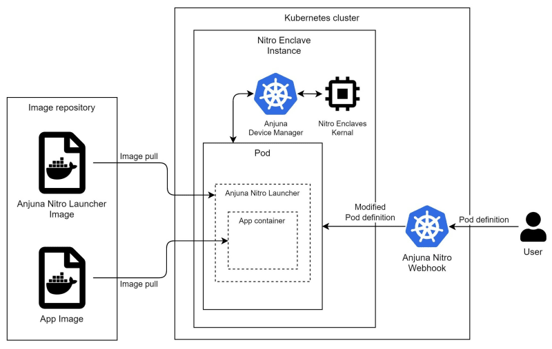 Anjuna Nitro Kubernetes toolset