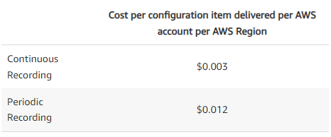 AWS Config recording price