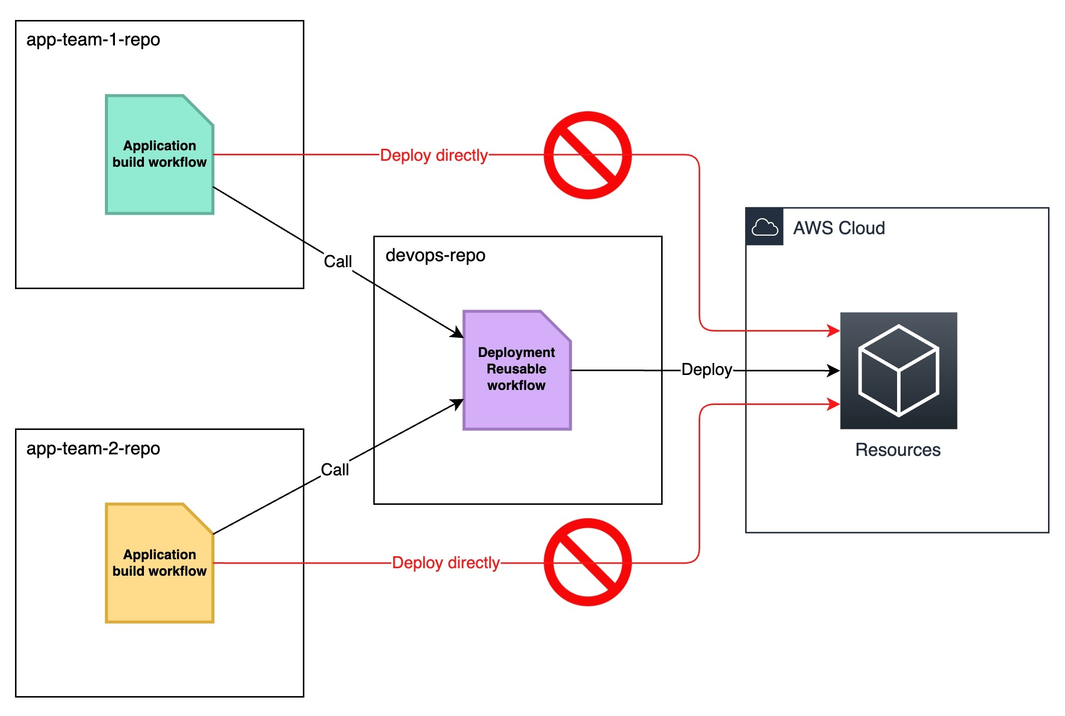 Using reusable workflow to enforce CI/CD governance