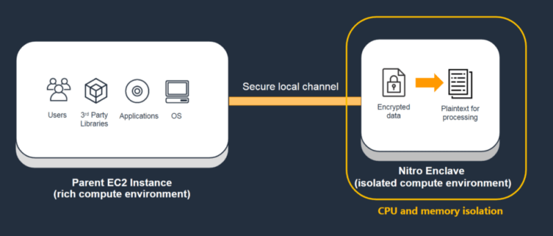 A high-level overview of AWS Nitro Enclaves (From AWS documentation)