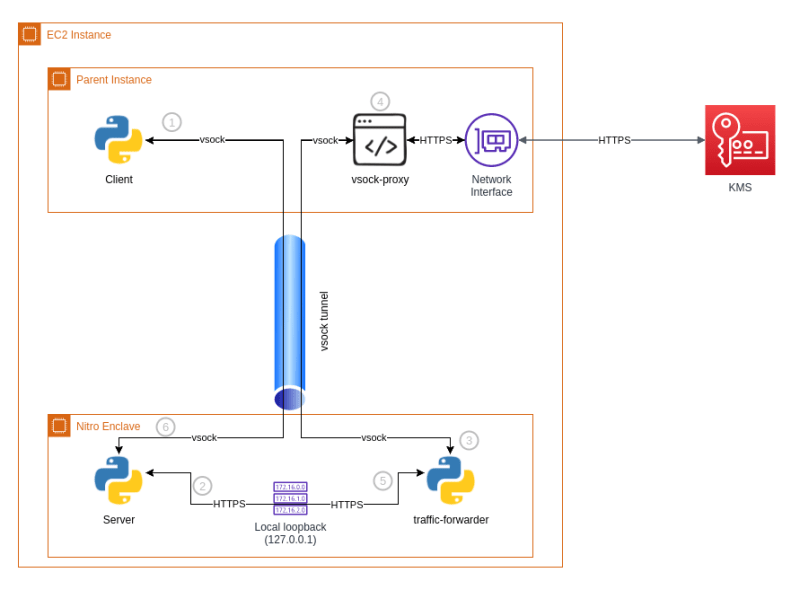 Using proxies to simulate HTTP connection through vsock tunnel