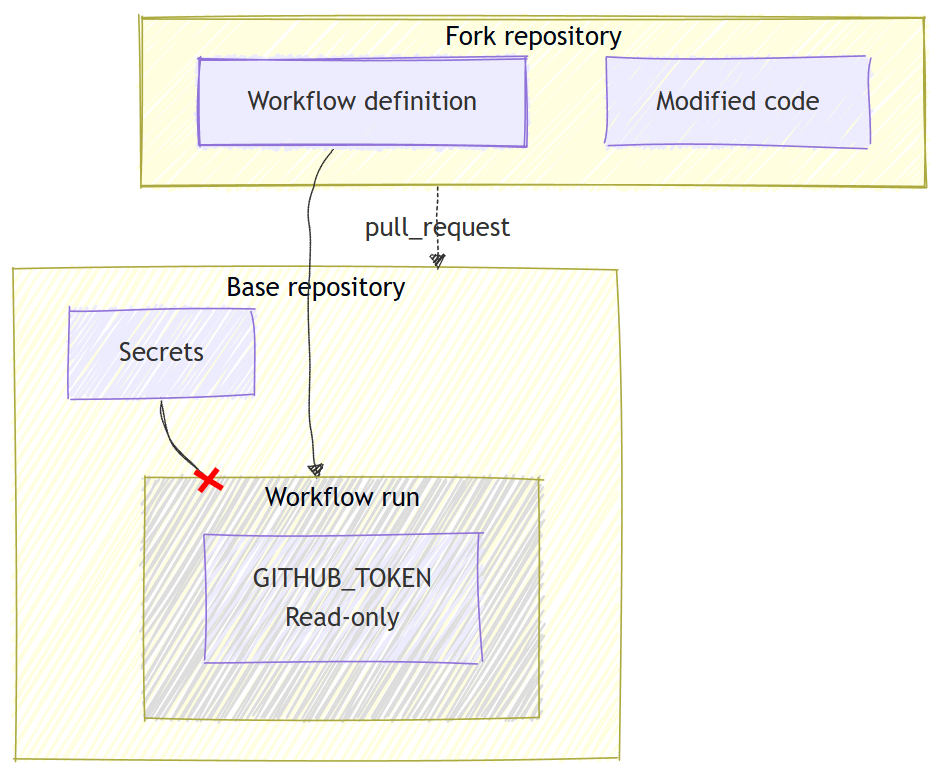 pull_request GitHub Actions workflow run