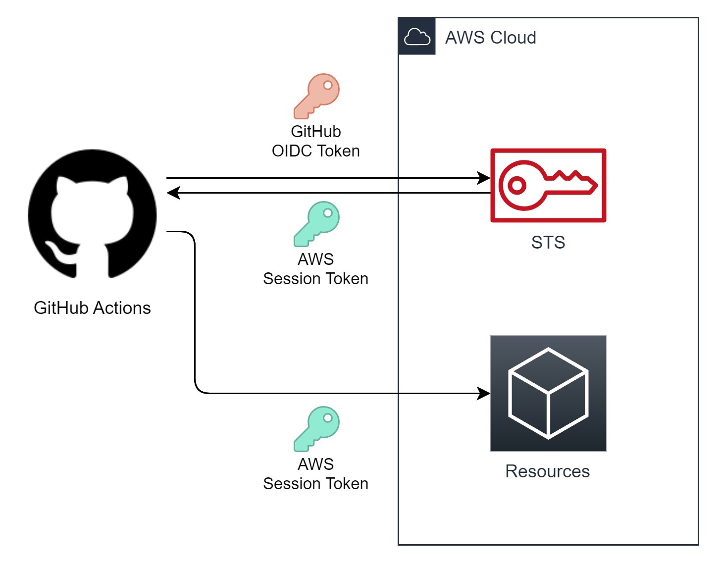 GitHub Actions authentication flow with AWS