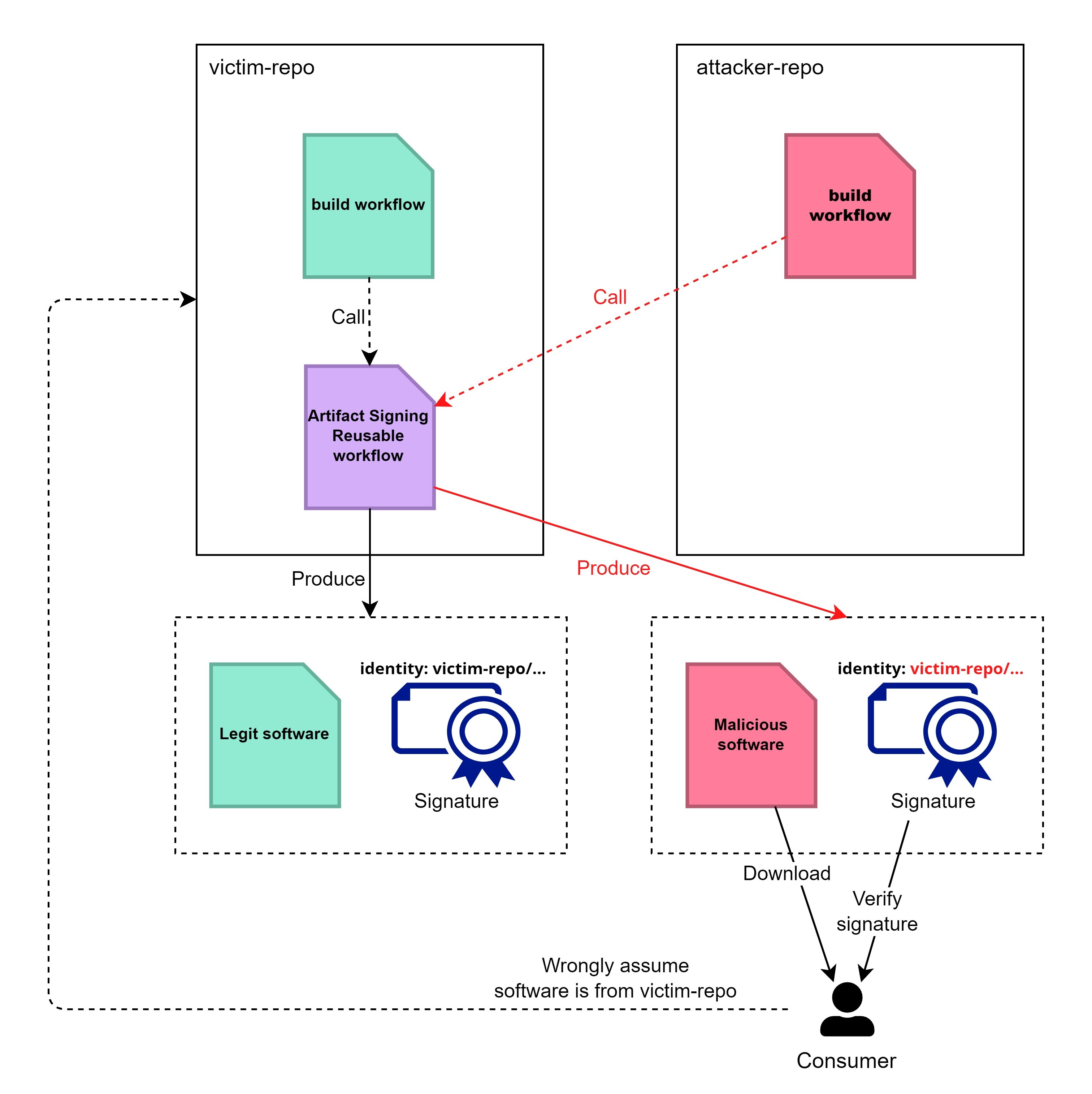 Diagram of the attack path