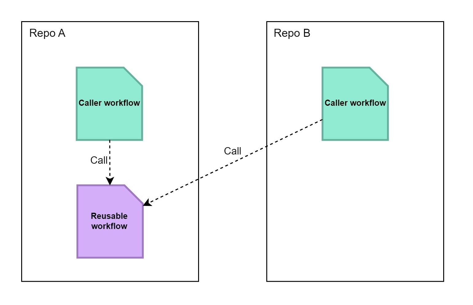 GitHub reusable workflow