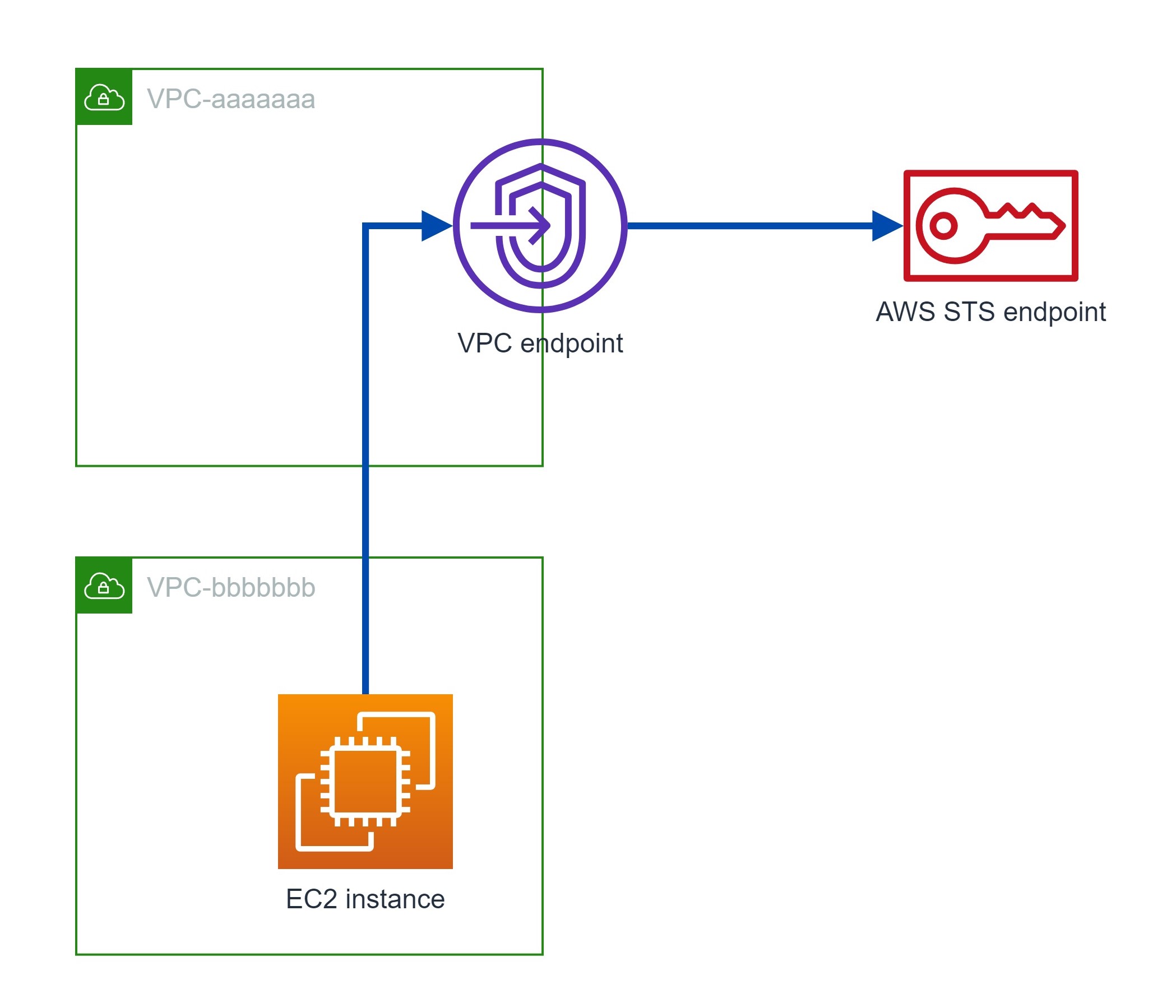 VPC endpoint sharing