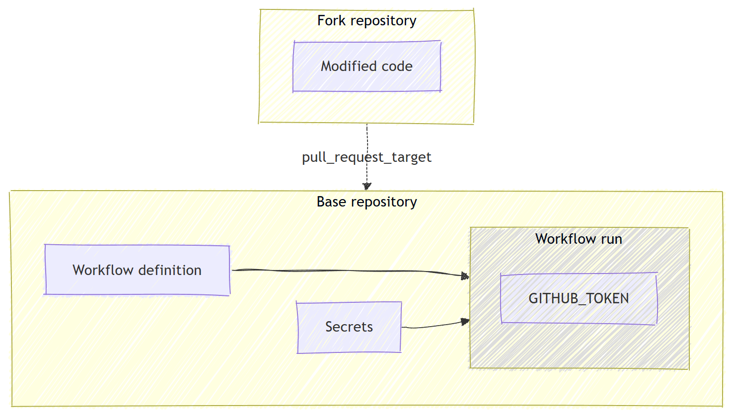 pull_request_target GitHub Actions workflow run