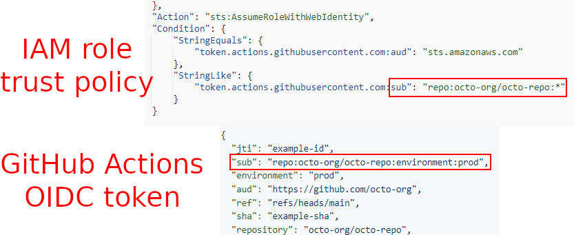 AWS IAM role trust policy match GitHub actions OIDC token sub claim